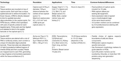 Opportunities and Challenges in Understanding Atherosclerosis by Human Biospecimen Studies